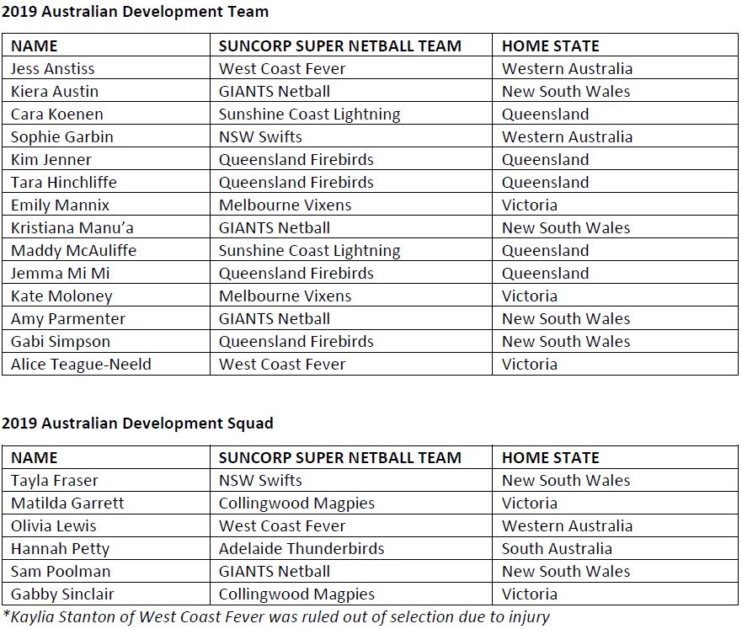 Netball Australia names first development squad | Commonwealth Games